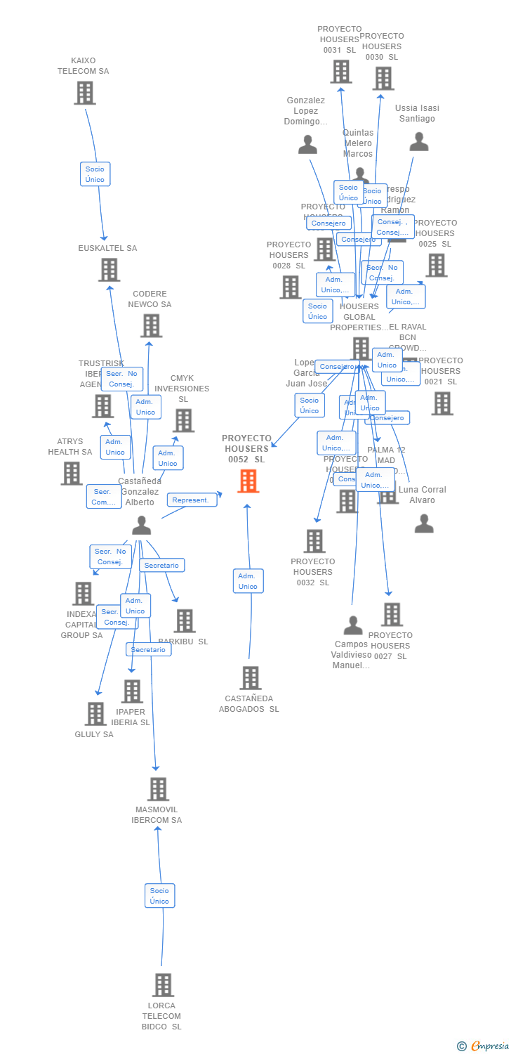 Vinculaciones societarias de PROYECTO HOUSERS 0052 SL
