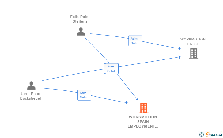 Vinculaciones societarias de WORKMOTION SPAIN EMPLOYMENT SERVICES ETT SL