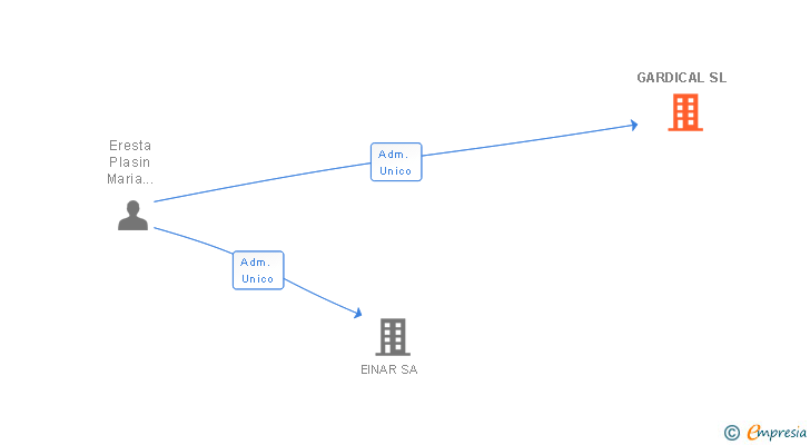 Vinculaciones societarias de GARDICAL SL