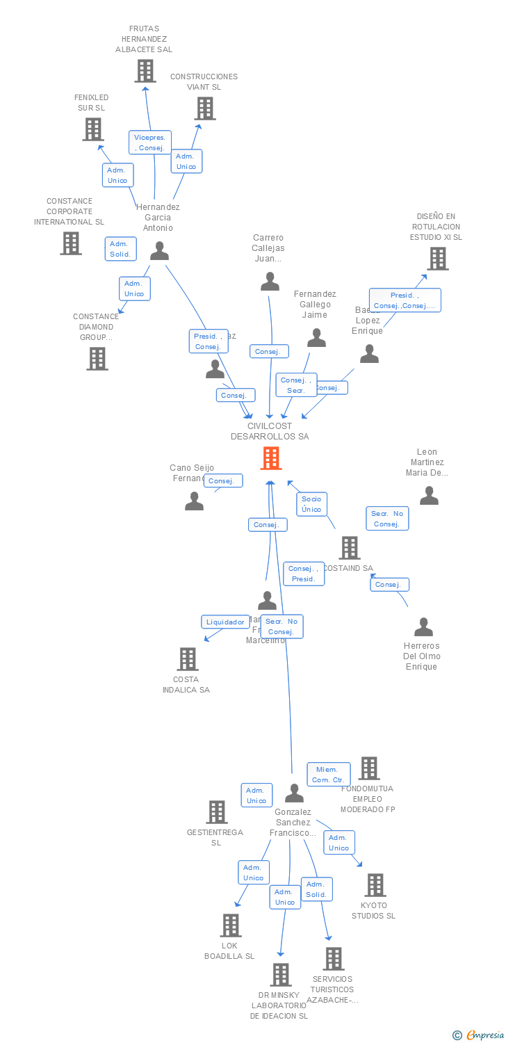 Vinculaciones societarias de CIVILCOST DESARROLLOS SA