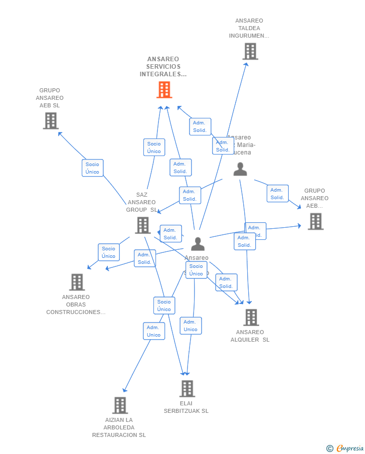 Vinculaciones societarias de ANSAREO SERVICIOS INTEGRALES  SL