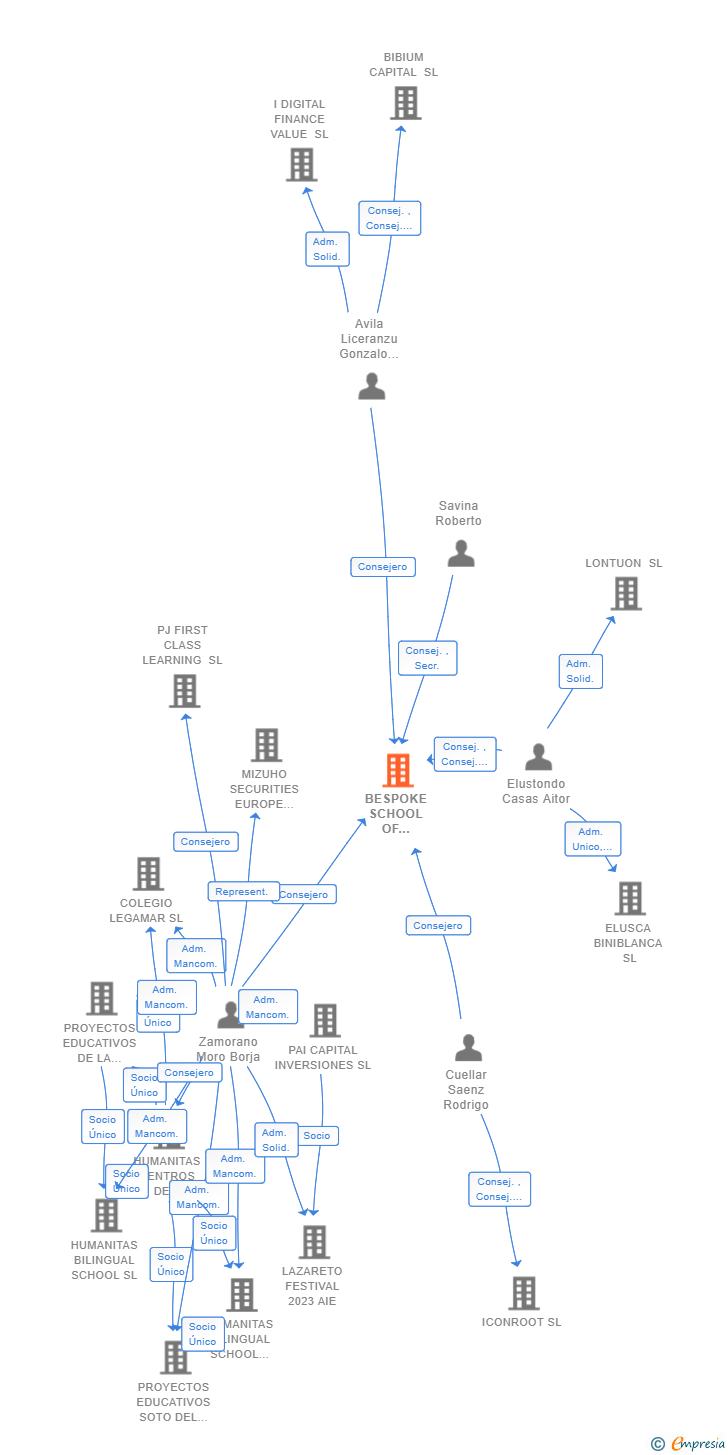 Vinculaciones societarias de BESPOKE SCHOOL OF FINANCE SL