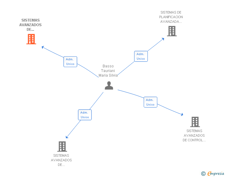 Vinculaciones societarias de SISTEMAS AVANZADOS DE CONTROL DE GESTION PARA PROYECTOS DE AUTOMATIZACION SL