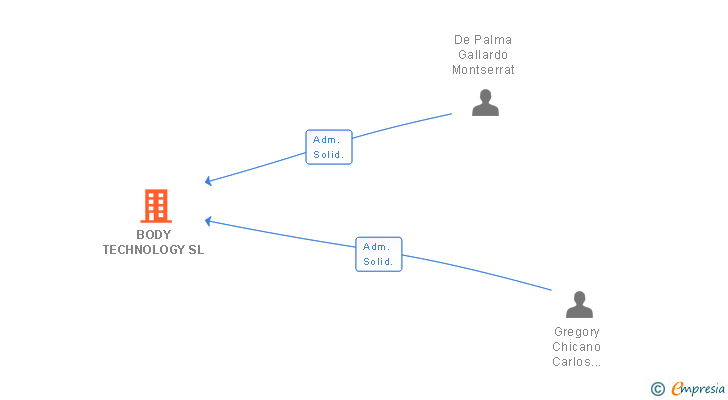 Vinculaciones societarias de BODY TECHNOLOGY SL