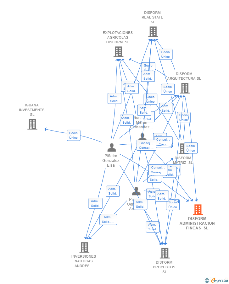 Vinculaciones societarias de DISFORM ADMINISTRACION FINCAS SL