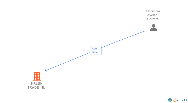 Vinculaciones societarias de SIRLUK TRADE SL