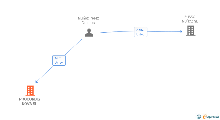Vinculaciones societarias de PROCONDIS NOVA SL