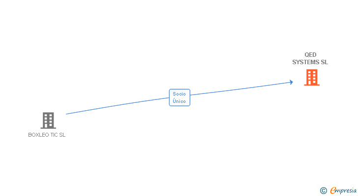 Vinculaciones societarias de QED SYSTEMS SL
