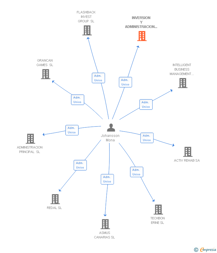 Vinculaciones societarias de INVERSION Y ADMINISTRACION CANARIA SL