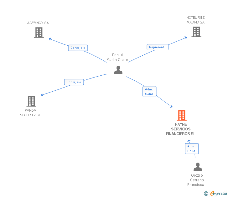 Vinculaciones societarias de PAYNE SERVICIOS FINANCIEROS SL