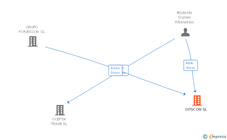 Vinculaciones societarias de OPSCON SL
