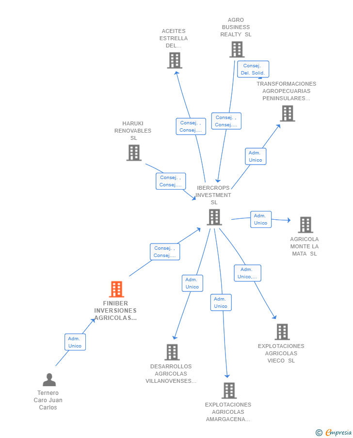 Vinculaciones societarias de FINIBER INVERSIONES AGRICOLAS SL