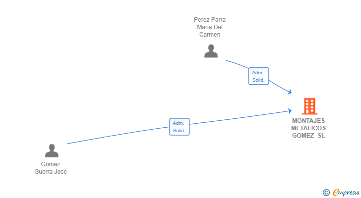Vinculaciones societarias de MONTAJES METALICOS GOMEZ SL