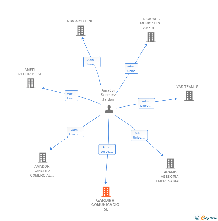 Vinculaciones societarias de GAROINA COMUNICACIO SL