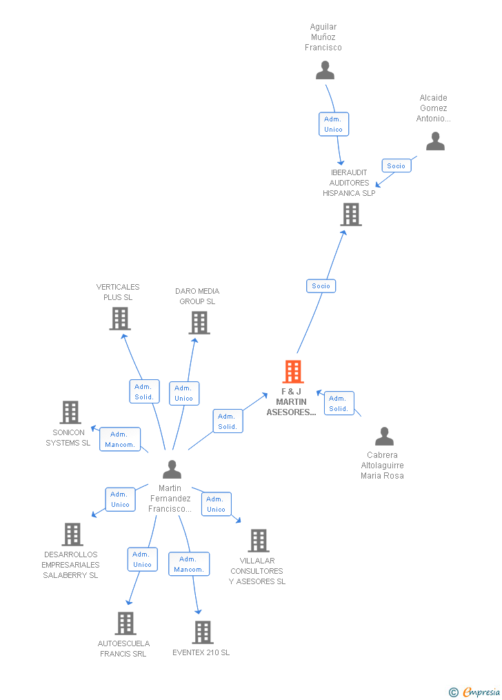 Vinculaciones societarias de F & J MARTIN ASESORES LEGALES Y TRIBUTARIOS SL