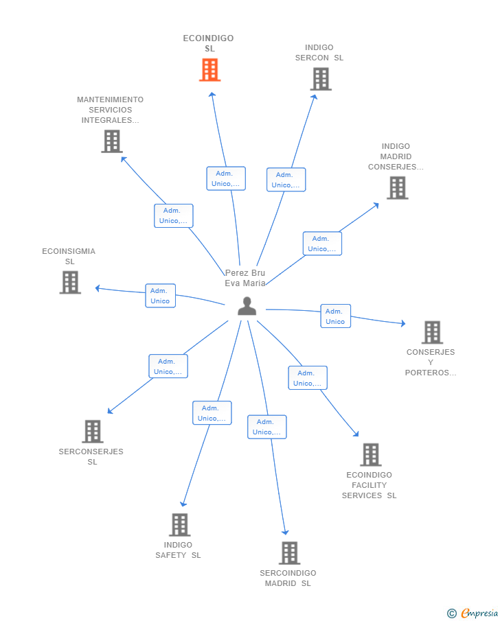 Vinculaciones societarias de ECOINDIGO SL