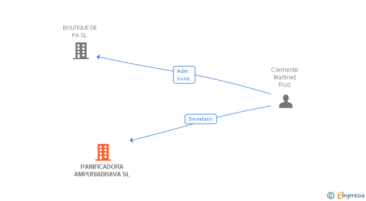 Vinculaciones societarias de PANIFICADORA AMPURIABRAVA SL