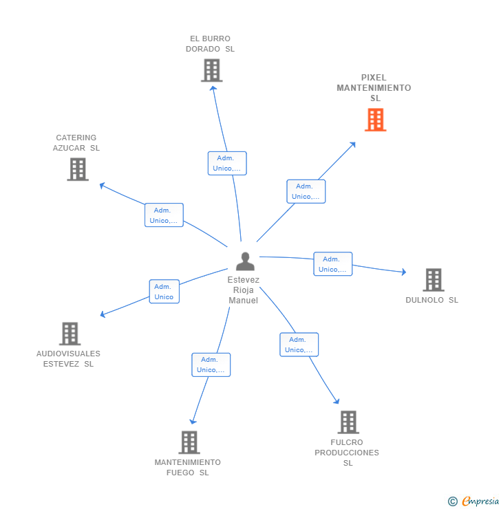 Vinculaciones societarias de PIXEL MANTENIMIENTO SL