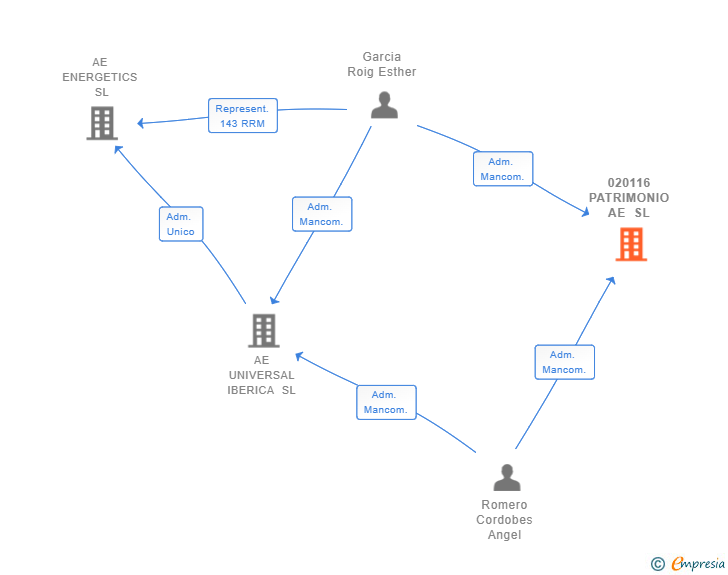 Vinculaciones societarias de 020116 PATRIMONIO AE SL