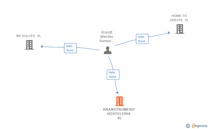 Vinculaciones societarias de BRANDTROMERO HOSTELERIA SL