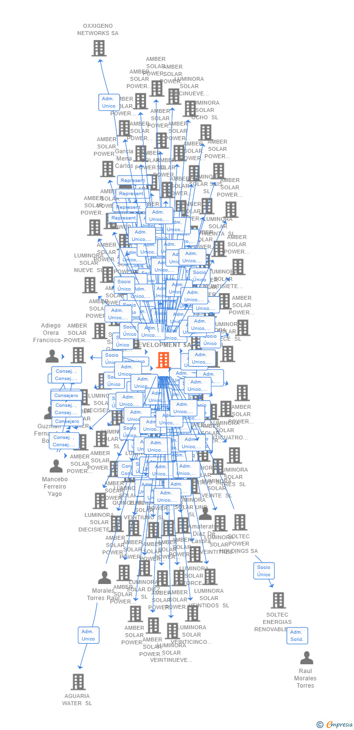 Vinculaciones societarias de SOLTEC DEVELOPMENT SA
