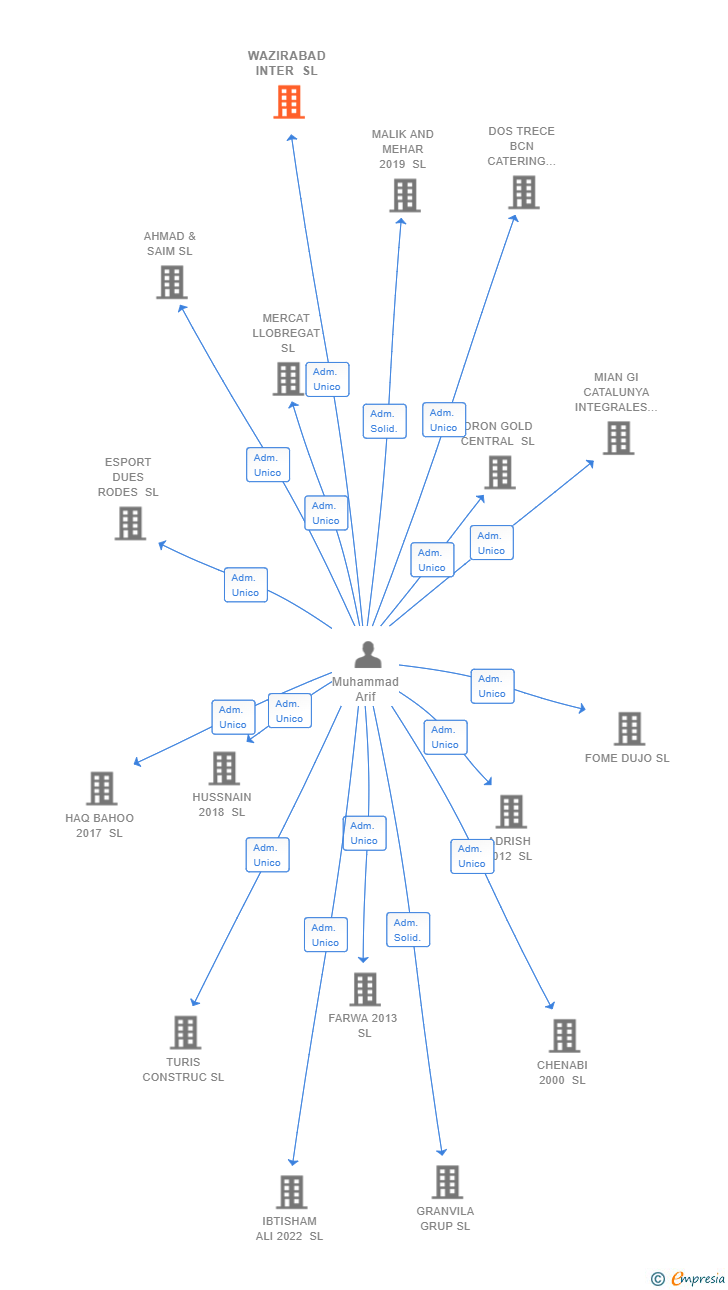 Vinculaciones societarias de WAZIRABAD INTER SL