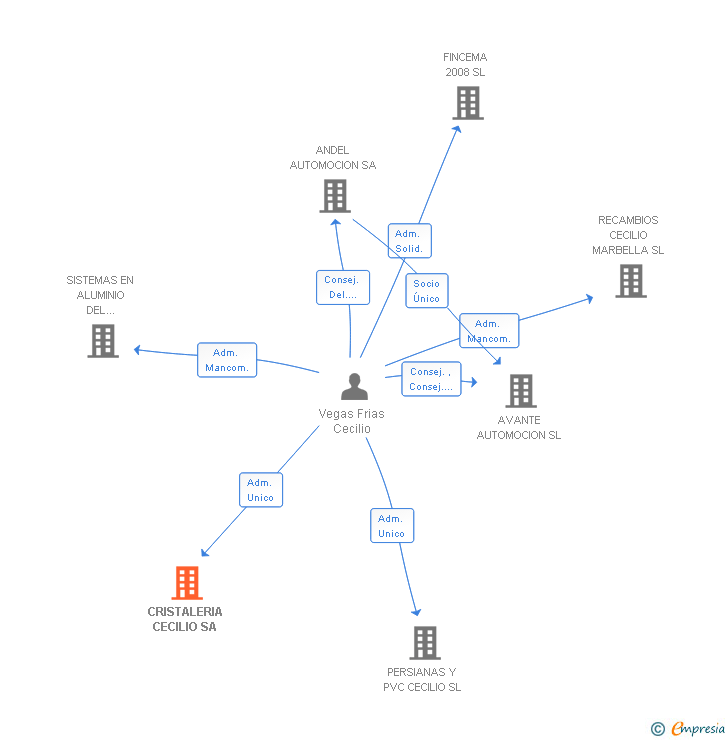 Vinculaciones societarias de CRISTALERIA CECILIO SL
