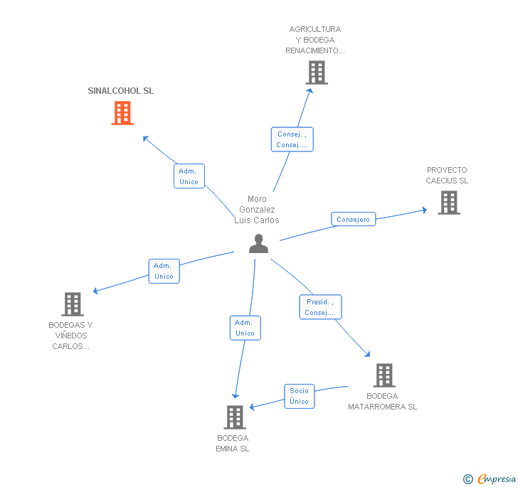 Vinculaciones societarias de SINALCOHOL SL