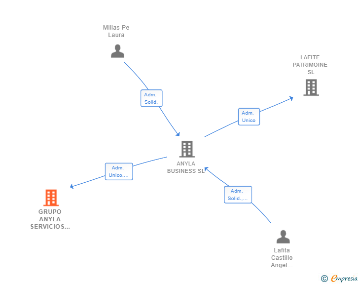 Vinculaciones societarias de GRUPO ANYLA SERVICIOS INTEGRALES SL