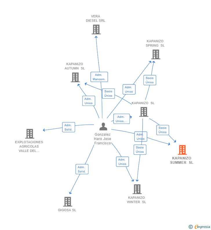 Vinculaciones societarias de KAPANIZO SUMMER SL