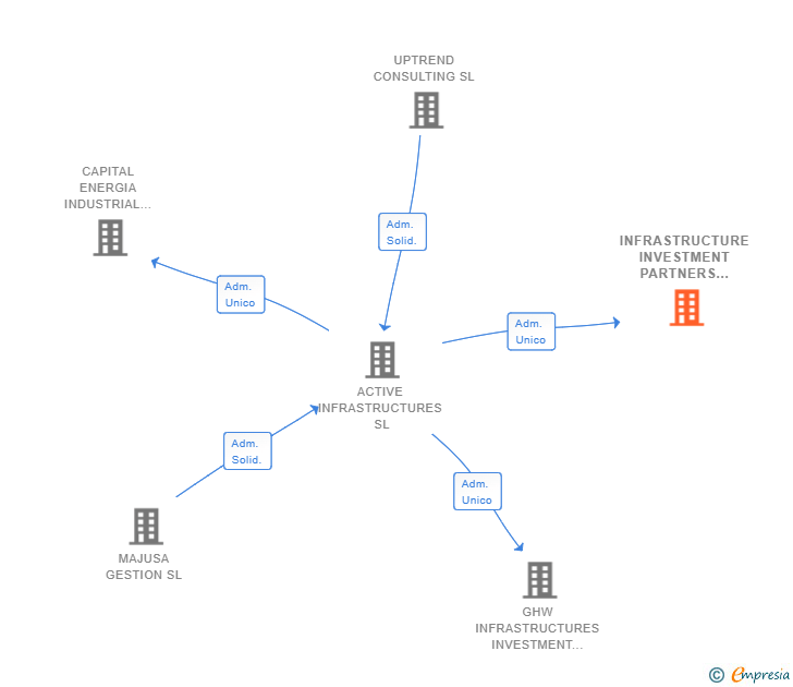 Vinculaciones societarias de INFRASTRUCTURE INVESTMENT PARTNERS SL