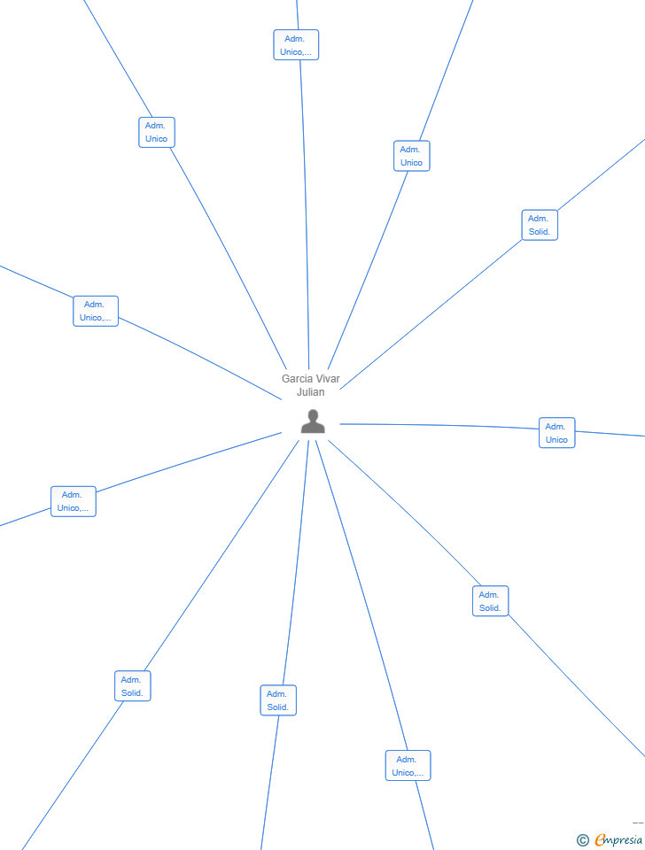 Vinculaciones societarias de BIOFUTURE TECHNOLOGIES SL