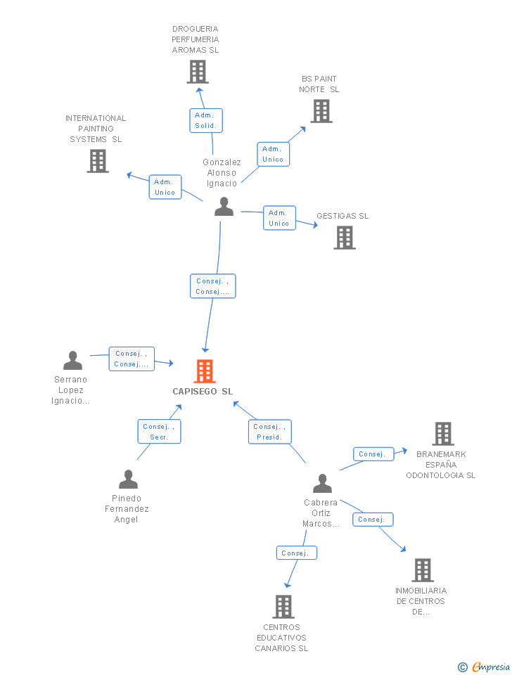 Vinculaciones societarias de CAPISEGO SL