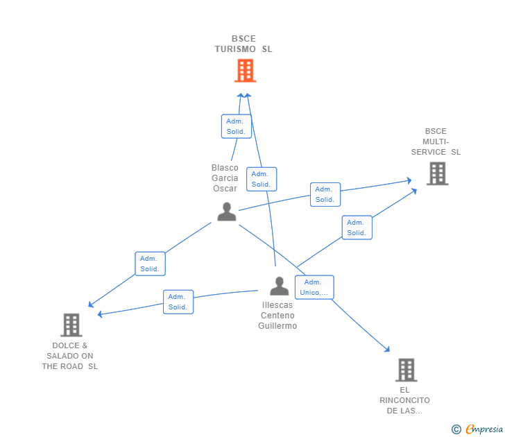 Vinculaciones societarias de BSCE TURISMO SL