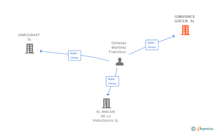 Vinculaciones societarias de GIMARNEX GREEN SL