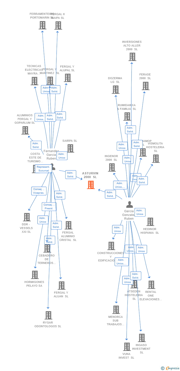 Vinculaciones societarias de ASTURVIN 2000 SL