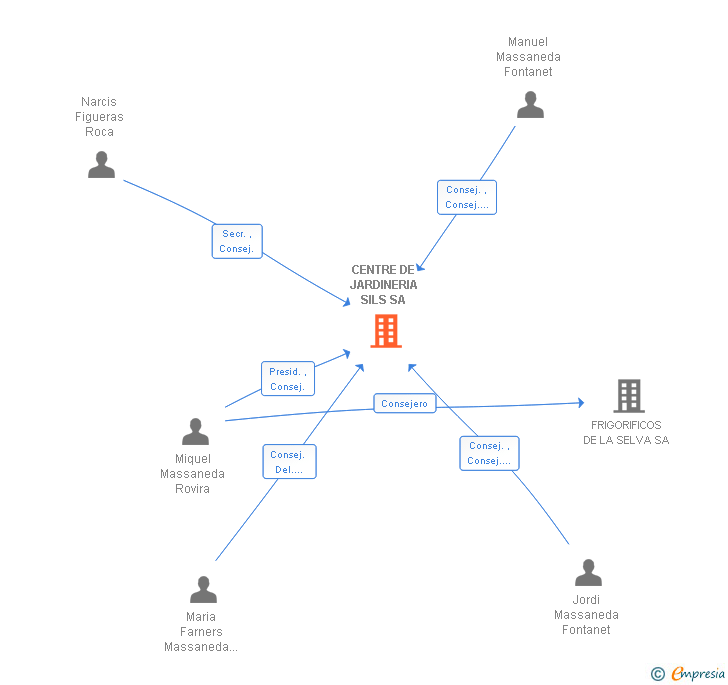 Vinculaciones societarias de CENTRE DE JARDINERIA SILS SA