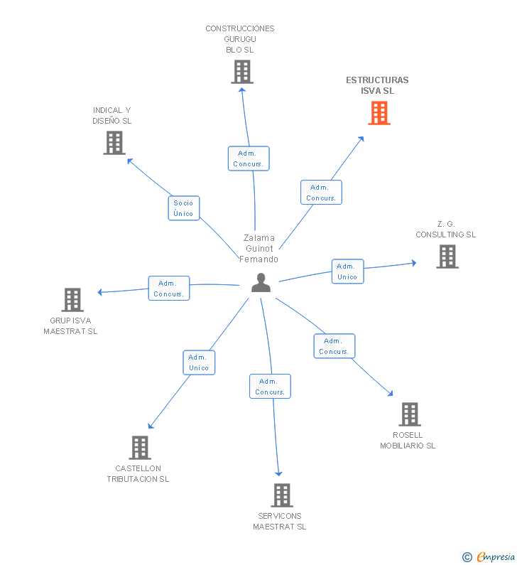 Vinculaciones societarias de ESTRUCTURAS ISVA SL