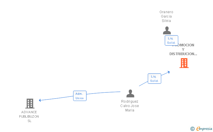 Vinculaciones societarias de PROMOCION Y DISTRIBUCION MADRID SL