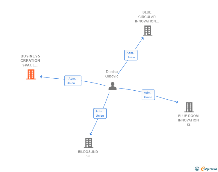Vinculaciones societarias de BUSINESS CREATION SPACE GIRONA SL