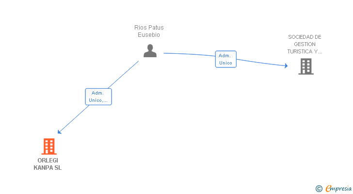 Vinculaciones societarias de ORLEGI KANPA SL