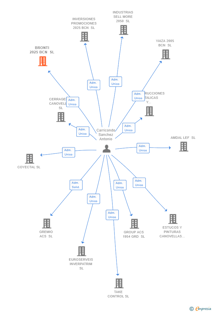 Vinculaciones societarias de BRONTI 2025 BCN SL
