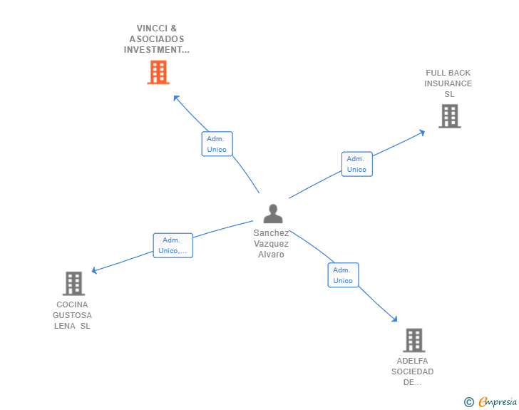 Vinculaciones societarias de VINCCI & ASOCIADOS INVESTMENT CONSULTING SL
