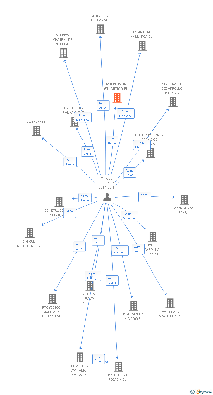 Vinculaciones societarias de PROMOSUR ATLANTICO SL