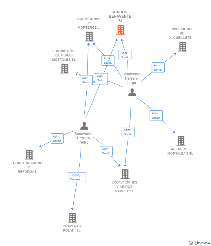 Vinculaciones societarias de ARIDOS BENAVENTE SL