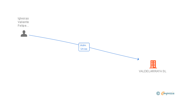 Vinculaciones societarias de VALDELARRAYA SL