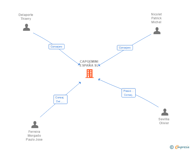Vinculaciones societarias de CAPGEMINI ESPAÑA SL