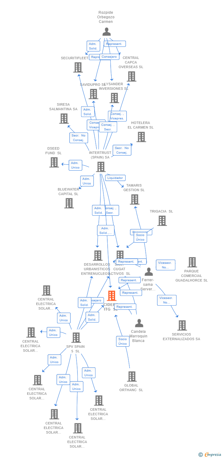 Vinculaciones societarias de CIDERA ITG SL