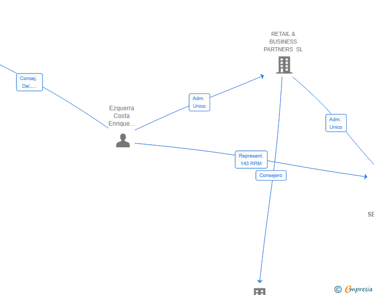 Vinculaciones societarias de AQLG GLOBAL SERVICES SL