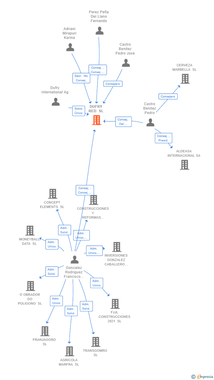 Vinculaciones societarias de DUFRY RED SL